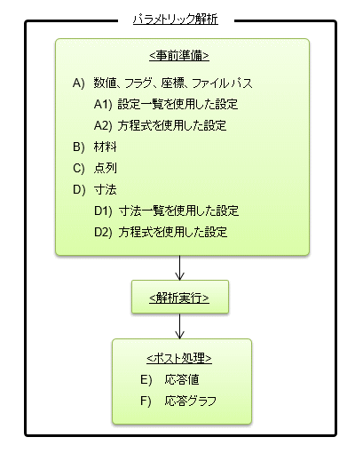 図a　パラメトリック解析の全体像