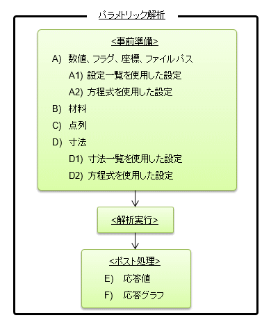 図a　パラメトリック解析の全体像