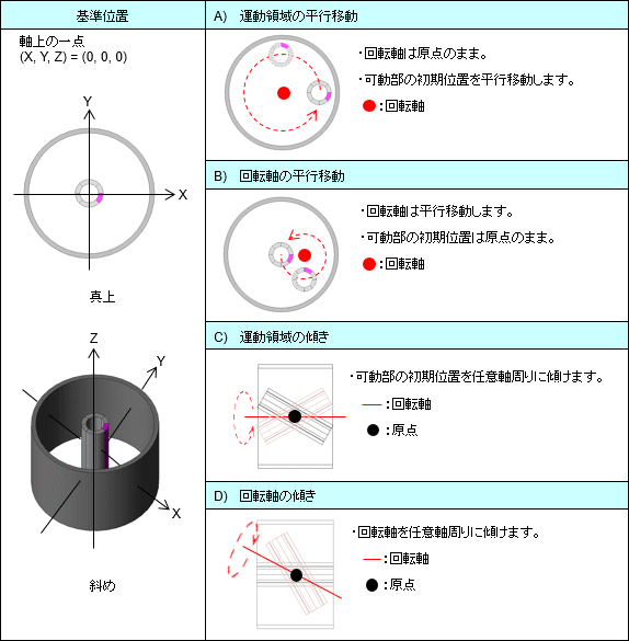 表a　偏心の基本的な動き