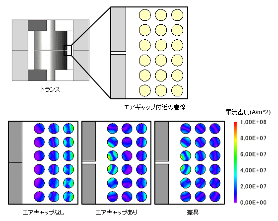 図a　エアギャップの有無による巻線電流密度分布の差異