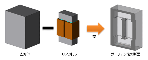 図a　リアクトル周りに充填する樹脂のモデル作成（断面図）