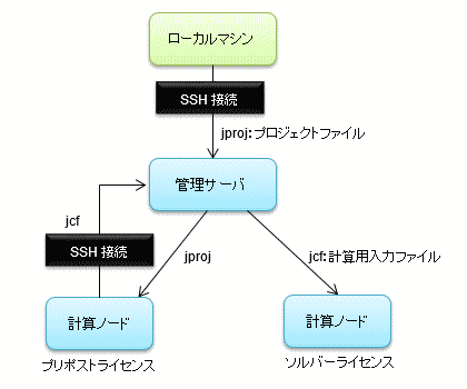 図a　プリポストとソルバーの並列分散処理