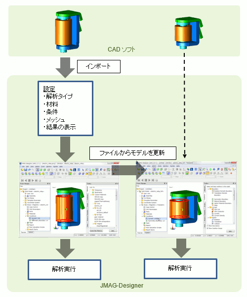 図a　形状更新後の設定継承