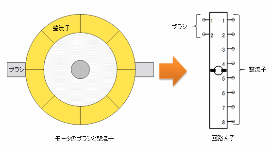 図a　ブラシと整流子のモデル化