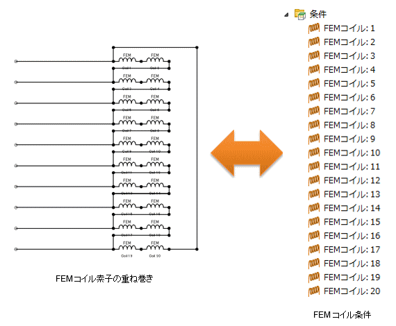 図a　FEMコイル素子とFEMコイル条件