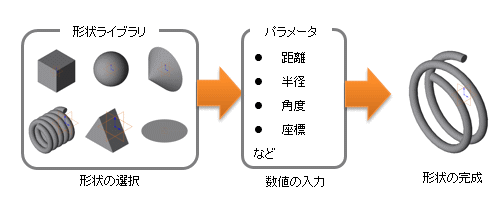 図a　形状のテンプレート化による有効利用