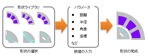 図a　形状のテンプレート化による有効利用