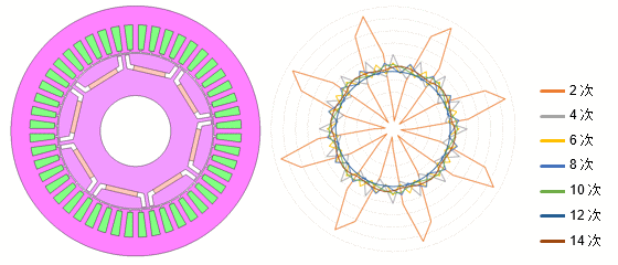 図a　IPMモータと周波数次数ごとの電磁力空間分布