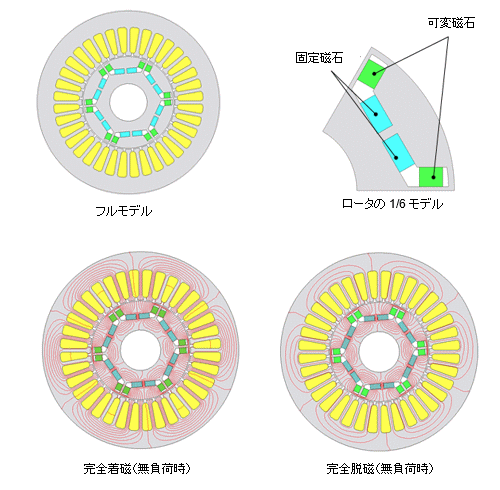 図a　可変磁石の使用例（メモリモータ）