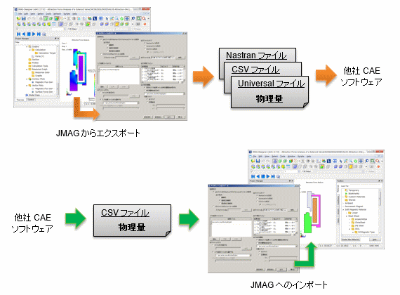 図a　多目的ファイル出力ツールを使用した物理量の受け渡し