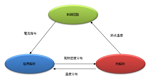 図a　電流制御の概要