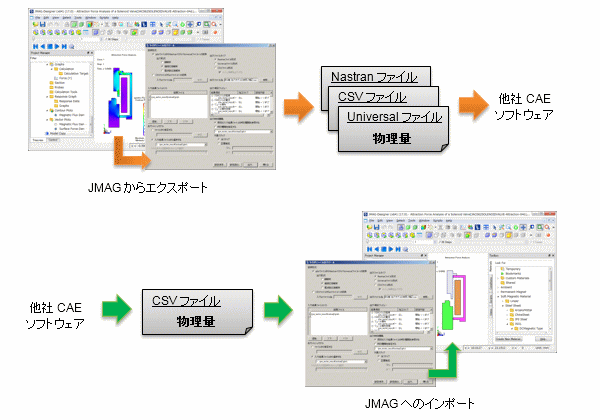 図a　多目的ファイル出力ツールを使用した物理量の受け渡し