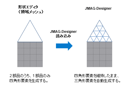 図a　混合メッシュ生成の詳細