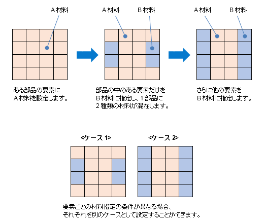 図a　要素ごとの材料設定の詳細