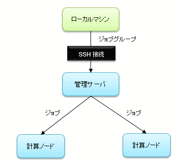 図a　複数のジョブのグループ化