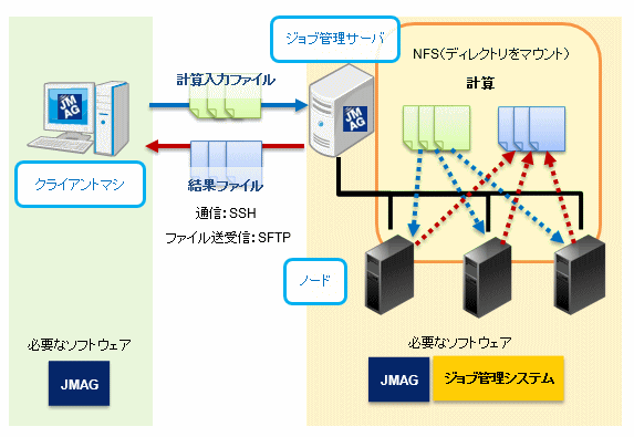 図a　リモートマシン機能を使用した分散実行の計算の流れ