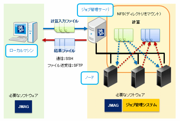 図a　リモートマシン機能を使用した分散実行の計算の流れ