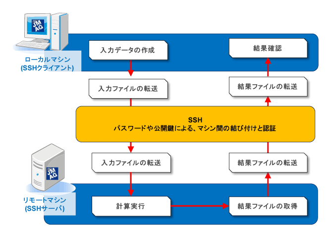 図a　リモートマシンによるSSH機能を使用した解析の流れ