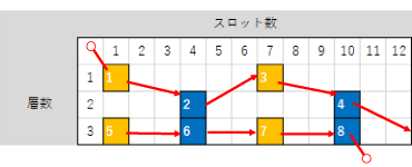 各スロット3ターンの巻線