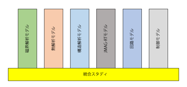 統合スタディによる機器特性評価