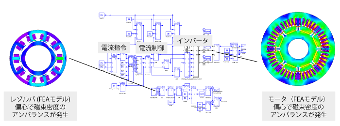レゾルバとモータのFEAモデルを有するドライブシステム