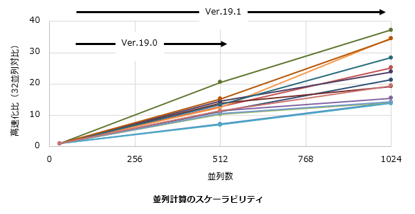 並列計算のスケーラビリティ