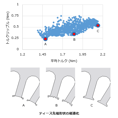 ティース先端形状の最適化