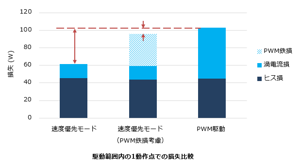 駆動範囲内の1動作点での損失比較