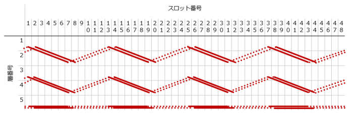 テーブル指定でのコイルエンドモデリング