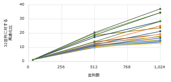 並列計算のスケーラビリティ