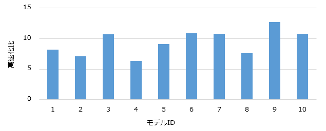 解析全体の時間に関する高速化比率