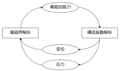 磁界-構造連成の処理フロー：双方向