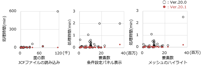 GUI操作およびファイルI/Oの処理時間