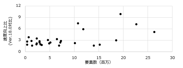 メッシュ生成の速度向上