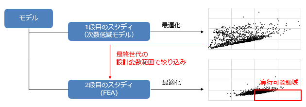 多段階最適化のワークフロー