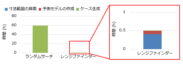 最適化初期世代の成立形状を得るために要した時間