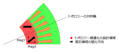 IPMモータのトポロジーと磁化方向の最適化