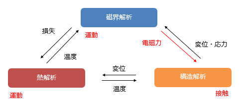 解析タイプと受け渡す物理量