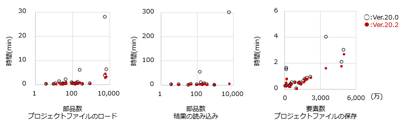 部品数、要素数とファイルI/Oの処理時間