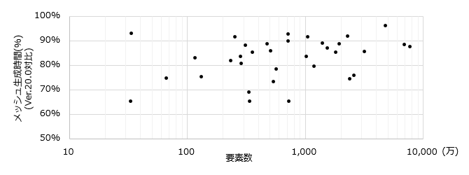 要素数とVer.20.0対比のメッシュ生成時間