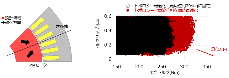 PMモータのロータ形状の最適化
