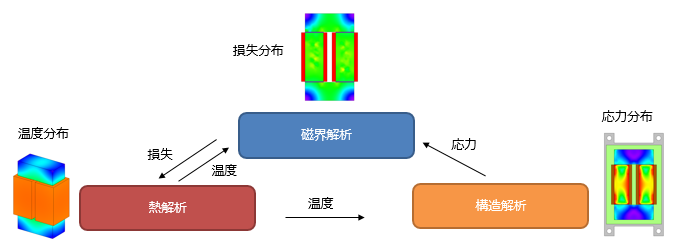 リアクトルの3連成解析