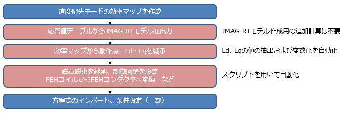 精度優先モードへの変換ワークフローと改良点