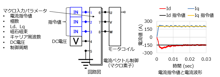 電流ベクトル制御のマクロ素子