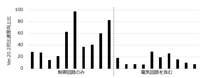 制御計算の速度向上比