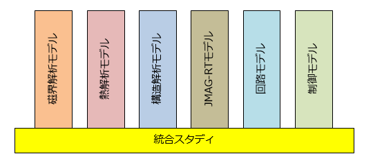 統合スタディによる機器特性評価