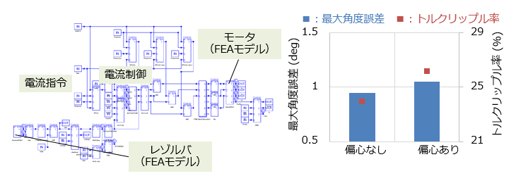 動的偏心時のレゾルバ角度検出誤差がモータ特性に与える影響