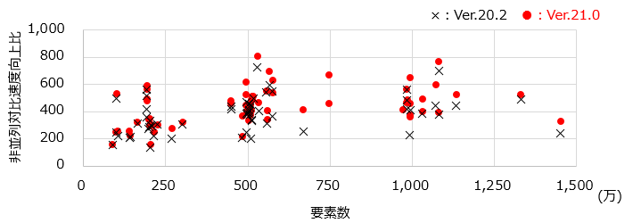 要素数と速度向上比