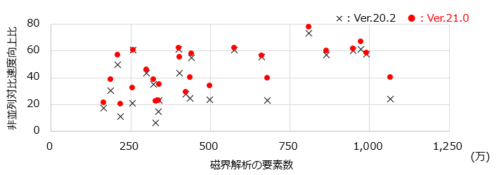 モデル規模と速度向上比