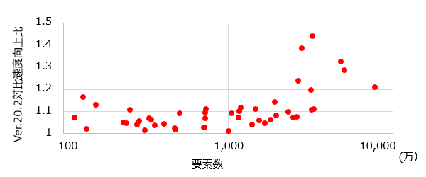 要素数と速度向上比